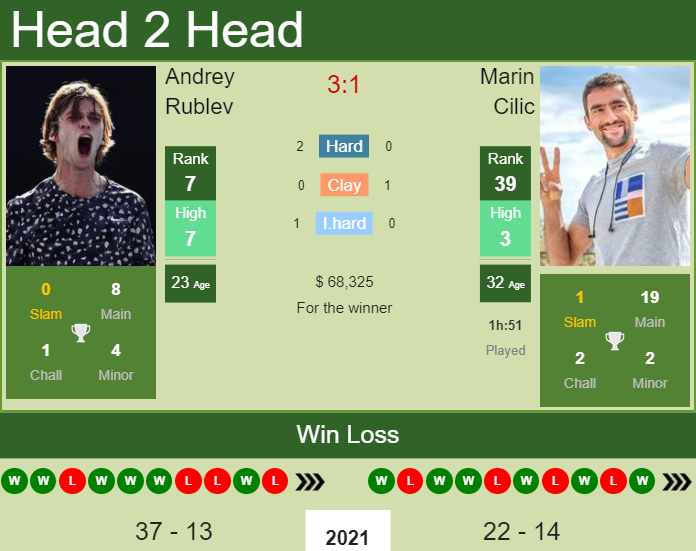 Prediction And Head To Head Andrey Rublev Vs. Marin Cilic Gjwcvxyvht Prediction and head to head Andrey Rublev vs. Marin Cilic