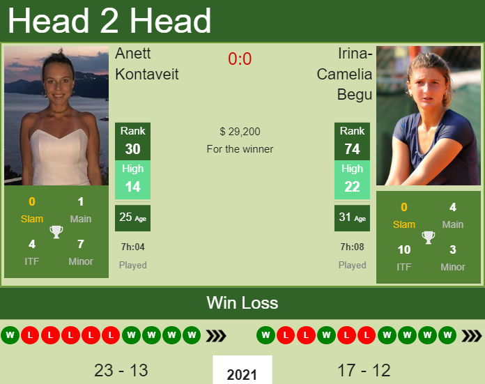 Prediction And Head To Head Anett Kontaveit Vs. Irina Camelia Begu A05grjprlx Prediction and head to head Anett Kontaveit vs. Irina-Camelia Begu