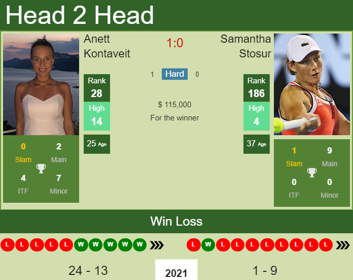 Prediction and head to head Anett Kontaveit vs. Samantha Stosur