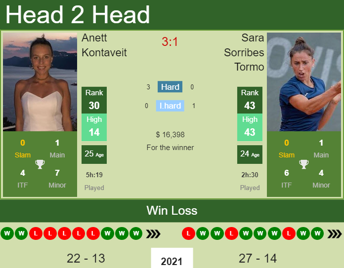 Prediction And Head To Head Anett Kontaveit Vs. Sara Sorribes Tormo Wznopo3le0 Prediction and head to head Anett Kontaveit vs. Sara Sorribes Tormo