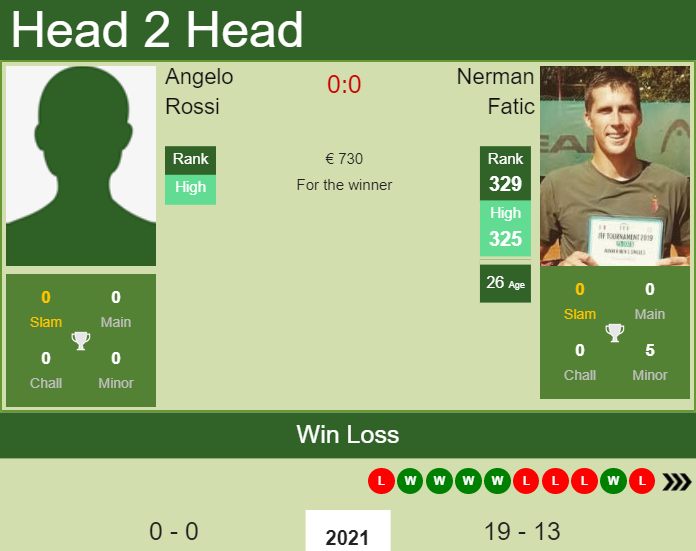 Prediction and head to head Angelo Rossi vs. Nerman Fatic