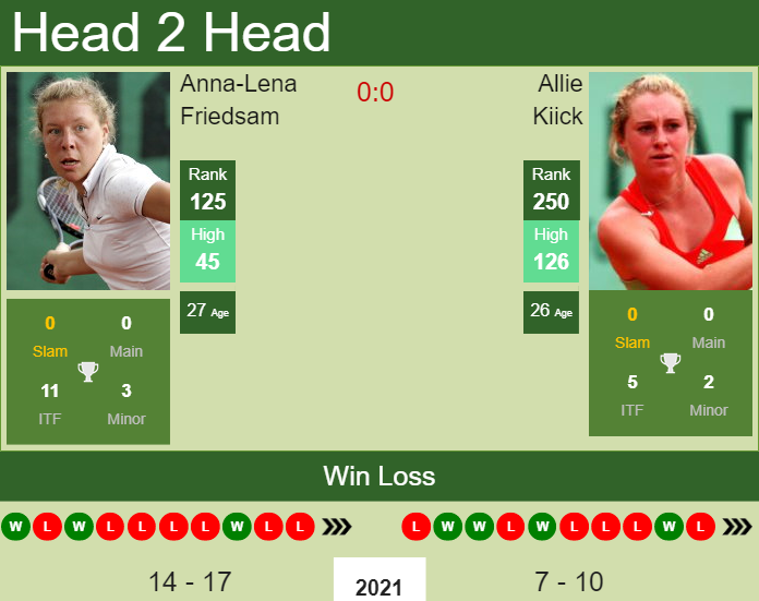 Prediction and head to head Anna-Lena Friedsam vs. Allie Kiick