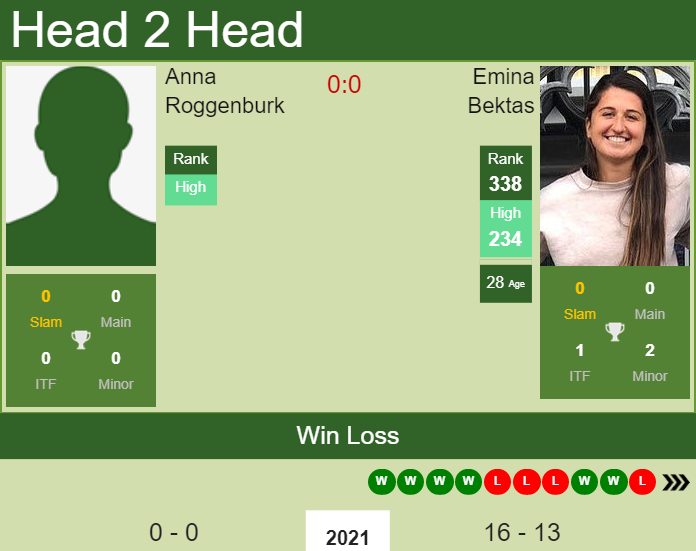 Prediction and head to head Anna Roggenburk vs. Emina Bektas