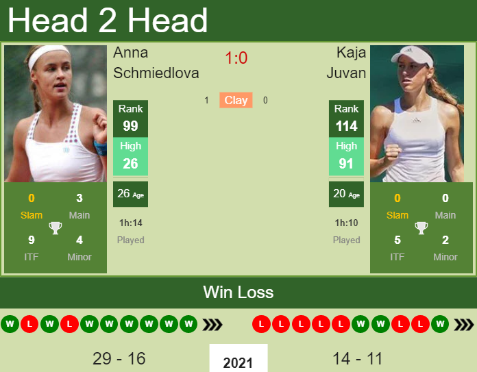 Kaja Juvan vs. Anna Schmiedlova Winners Open