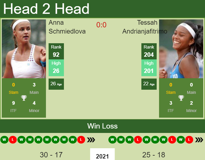 Prediction and head to head Anna Schmiedlova vs. Tessah Andrianjafitrimo