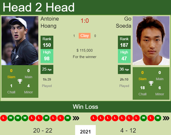 Prediction and head to head Antoine Hoang vs. Go Soeda