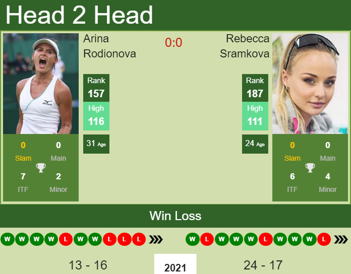 Prediction And Head To Head Arina Rodionova Vs. Rebecca Sramkova 454oyamuu2 Prediction and head to head Arina Rodionova vs. Rebecca Sramkova