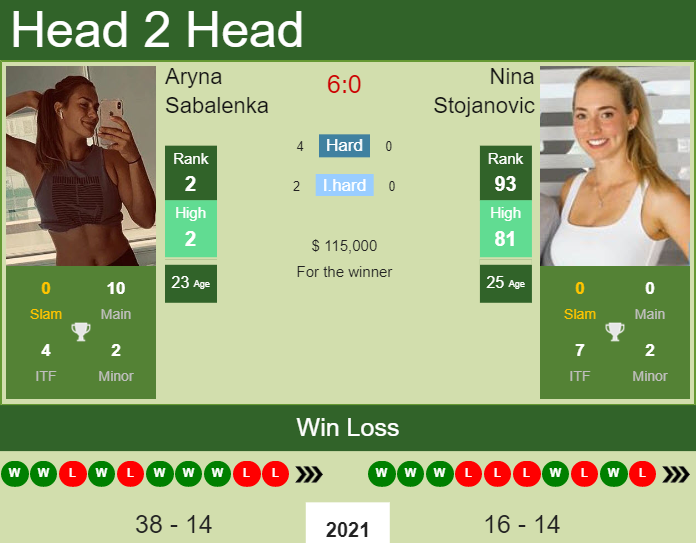 Prediction and head to head Aryna Sabalenka vs. Nina Stojanovic
