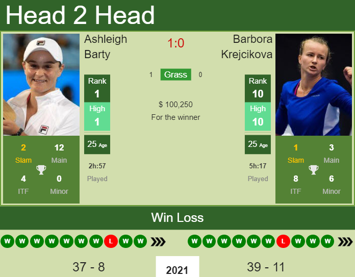 Prediction and head to head Ashleigh Barty vs. Barbora Krejcikova