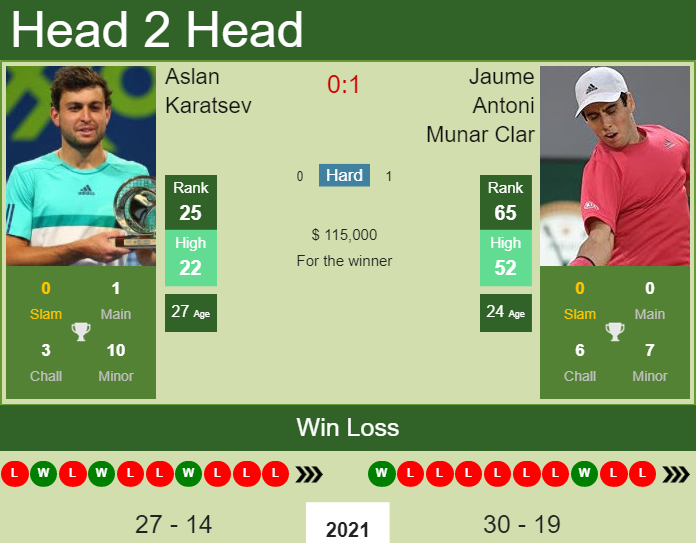 Prediction And Head To Head Aslan Karatsev Vs. Jaume Antoni Munar Clar K6acrlts1t Prediction and head to head Aslan Karatsev vs. Jaume Antoni Munar Clar