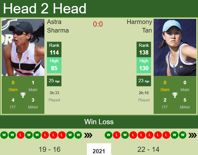 Prediction And Head To Head Astra Sharma Vs. Harmony Tan Escqz91wee Prediction and head to head Astra Sharma vs. Harmony Tan