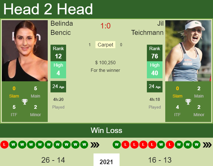 Jil Teichmann Vs Bencic