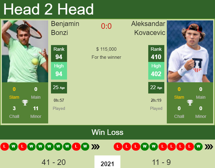Prediction And Head To Head Benjamin Bonzi Vs. Aleksandar Kovacevic X8ilryurmo Prediction and head to head Benjamin Bonzi vs. Aleksandar Kovacevic