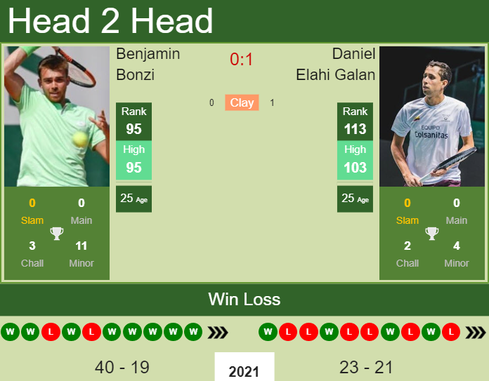 Benjamin Bonzi vs. Daniel Elahi Galan Rogers Cup