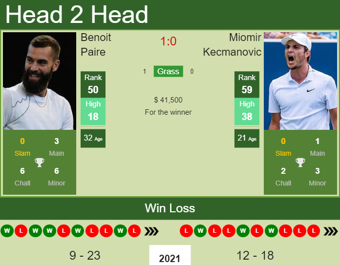 Prediction And Head To Head Benoit Paire Vs. Miomir Kecmanovic Icdhyjf0em Prediction and head to head Benoit Paire vs. Miomir Kecmanovic