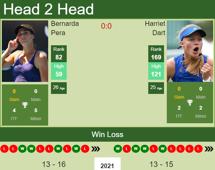 Bernarda Pera vs. Harriet Dart Rogers Cup