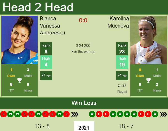 Prediction and head to head Bianca Vanessa Andreescu vs. Karolina Muchova