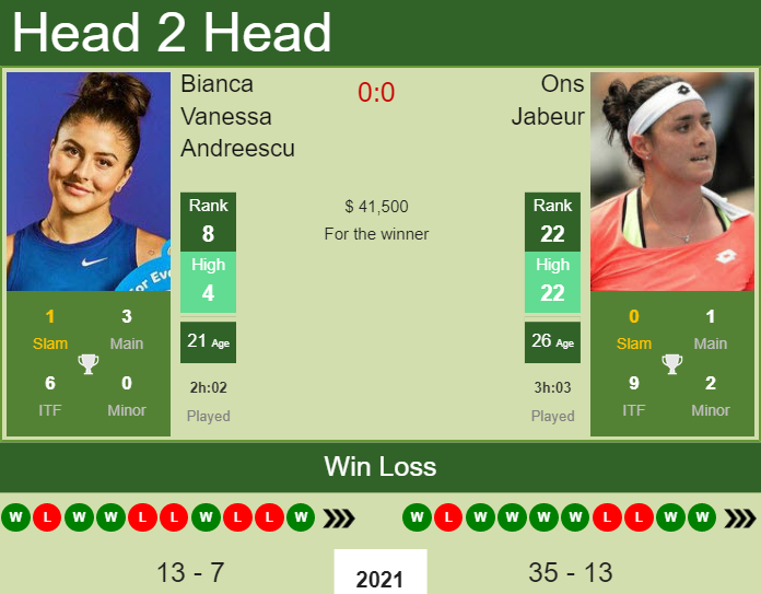 Prediction and head to head Bianca Vanessa Andreescu vs. Ons Jabeur
