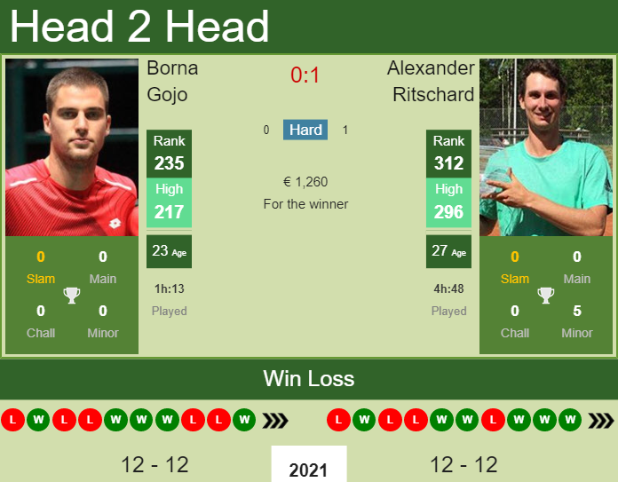 Prediction and head to head Borna Gojo vs. Alexander Ritschard