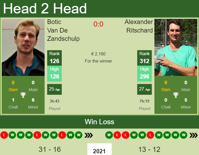 Prediction And Head To Head Botic Van De Zandschulp Vs. Alexander Ritschard C84vhjd876 Prediction and head to head Botic Van De Zandschulp vs. Alexander Ritschard
