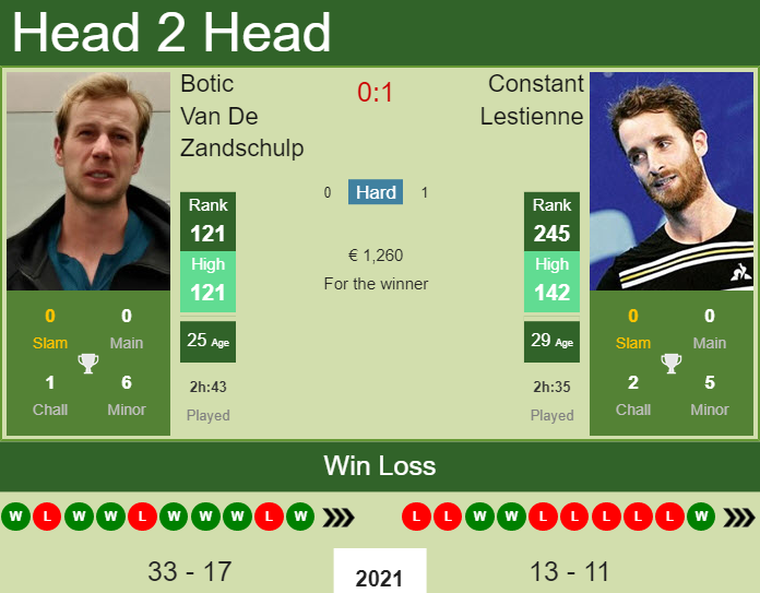 Constant Lestienne vs. Botic Van De Zandschulp the Meerbusch Challenger