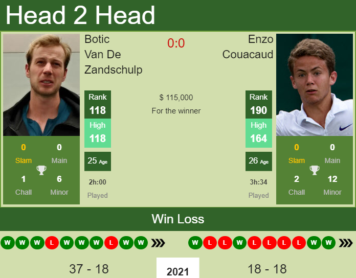 Prediction And Head To Head Botic Van De Zandschulp Vs. Enzo Couacaud 1zsksl9a8b Prediction and head to head Botic Van De Zandschulp vs. Enzo Couacaud