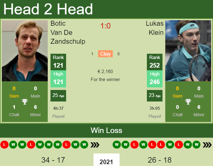 Lukas Klein vs. Botic Van De Zandschulp the Meerbusch Challenger