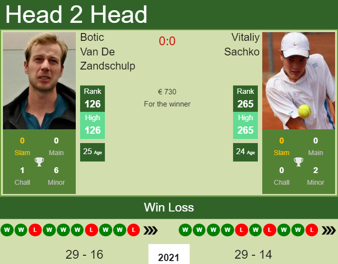 Vitaliy Sachko vs. Botic Van De Zandschulp the Liberec Challenger