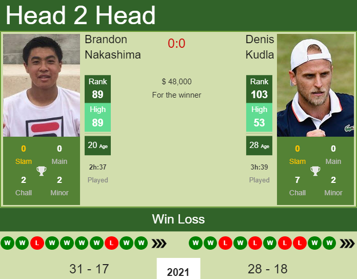 Brandon Nakashima vs. Denis Kudla Citi Open