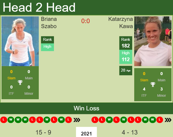 H2H, PREDICTION Briana Szabo vs Katarzyna Kawa | Napoca odds, preview, pick Prediction and head to head Briana Szabo vs. Katarzyna Kawa