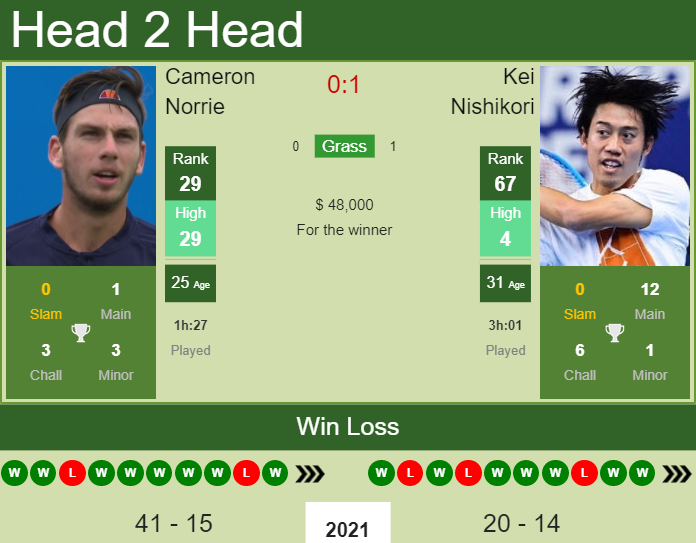 Cameron Norrie vs. Kei Nishikori Citi Open