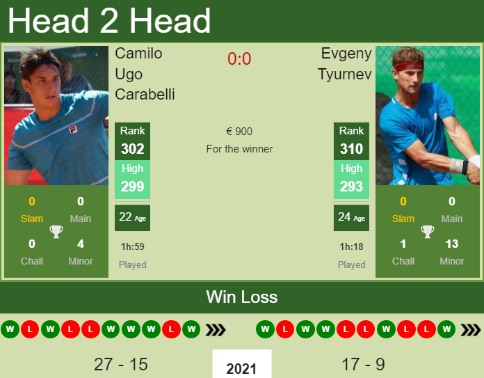 Prediction and head to head Camilo Ugo Carabelli vs. Evgeny Tyurnev