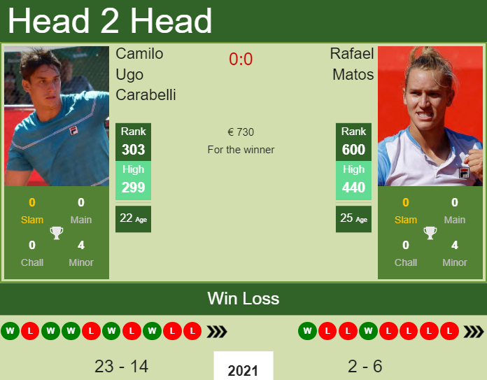 H2H, PREDICTION Camilo Ugo Carabelli vs Rafael Matos | Cordenons Challenger odds, preview, pick Prediction and head to head Camilo Ugo Carabelli vs. Rafael Matos