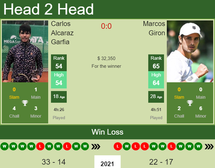 Carlos Alcaraz Garfia vs. Marcos Giron Winston-Salem