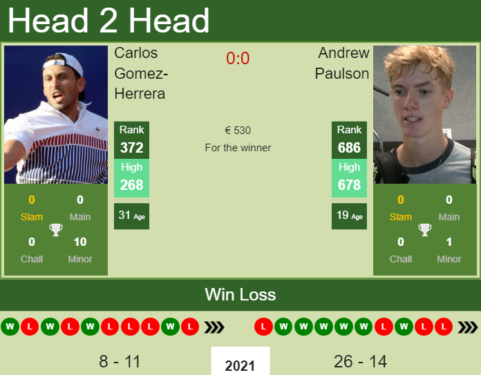 Prediction And Head To Head Carlos Gomez Herrera Vs. Andrew Paulson 9nkxj4kcoa Prediction and head to head Carlos Gomez-Herrera vs. Andrew Paulson