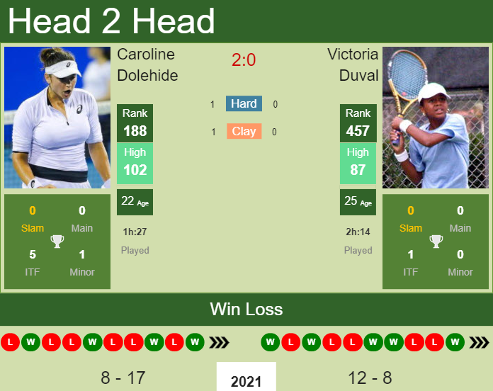 Prediction and head to head Caroline Dolehide vs. Victoria Duval