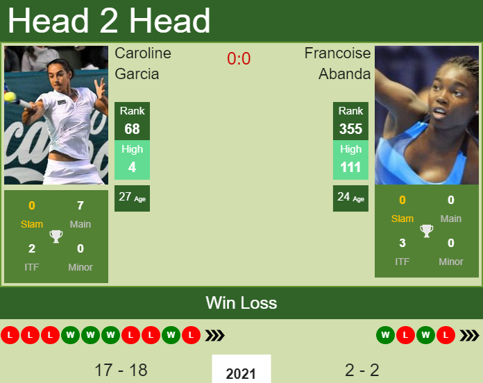 Prediction and head to head Caroline Garcia vs. Francoise Abanda