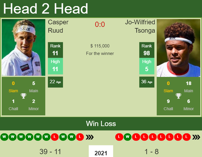 Prediction and head to head Casper Ruud vs. Jo-Wilfried Tsonga