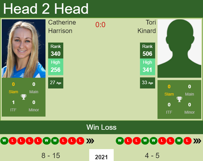 Prediction and head to head Catherine Harrison vs. Tori Kinard