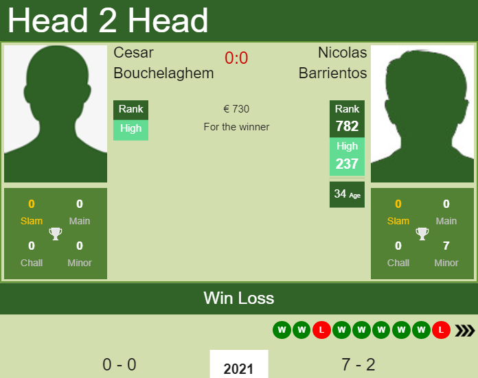 Prediction and head to head Cesar Bouchelaghem vs. Nicolas Barrientos