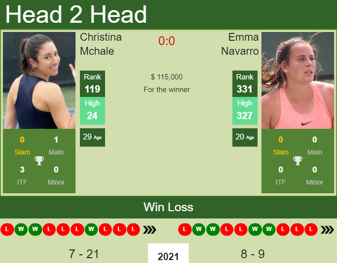 Prediction And Head To Head Christina Mchale Vs. Emma Navarro Tz2vtnawmz Prediction and head to head Christina Mchale vs. Emma Navarro