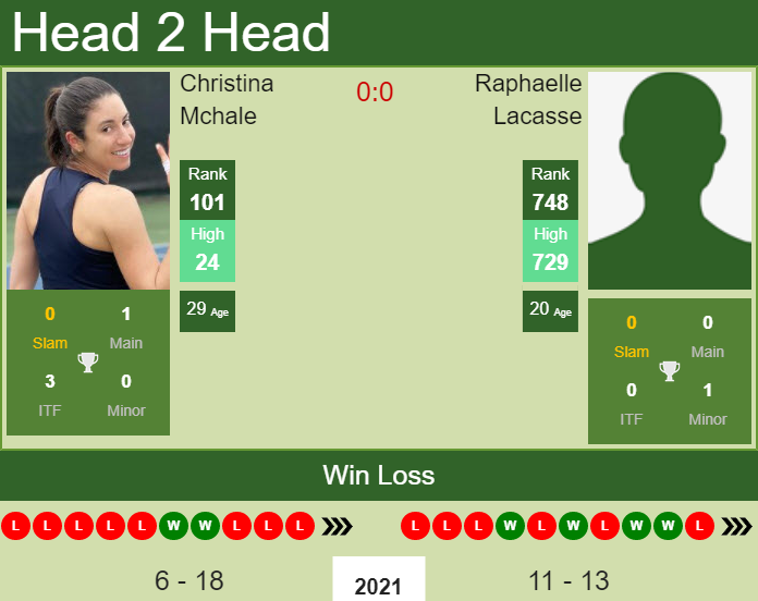 Prediction and head to head Christina Mchale vs. Raphaelle Lacasse