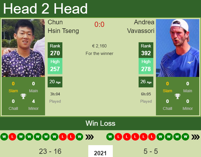 Prediction And Head To Head Chun Hsin Tseng Vs. Andrea Vavassori Oqc8i6rw5p Prediction and head to head Chun Hsin Tseng vs. Andrea Vavassori