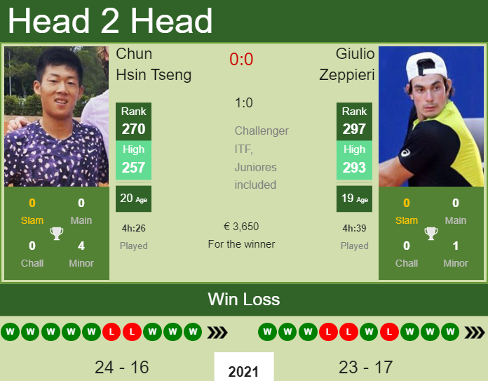 Prediction And Head To Head Chun Hsin Tseng Vs. Giulio Zeppieri Smldmjintr Prediction and head to head Chun Hsin Tseng vs. Giulio Zeppieri