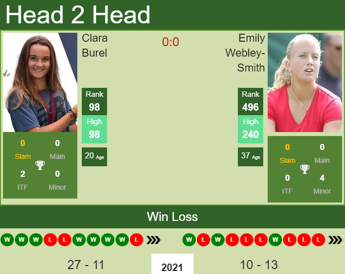 Prediction and head to head Clara Burel vs. Emily Webley-Smith