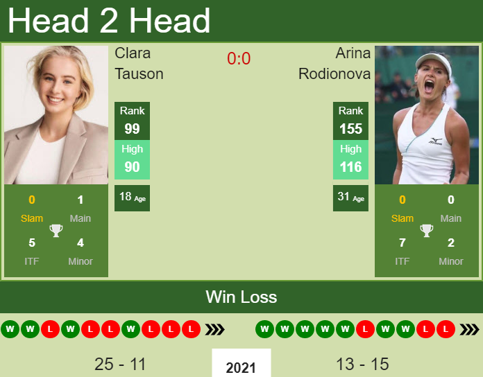 H2H, PREDICTION Clara Tauson vs Arina Rodionova | Landisville odds, preview, pick Prediction and head to head Clara Tauson vs. Arina Rodionova