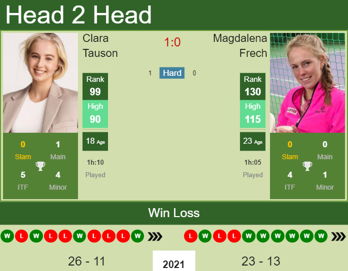 H2H, PREDICTION Clara Tauson vs Magdalena Frech | Landisville odds, preview, pick Prediction and head to head Clara Tauson vs. Magdalena Frech