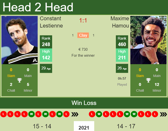 Prediction and head to head Constant Lestienne vs. Maxime Hamou