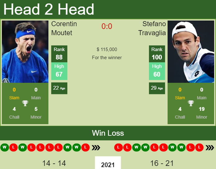 Prediction and head to head Corentin Moutet vs. Stefano Travaglia