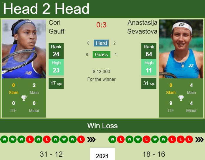 15-year-old Cori Gauff has same chances as Wozniacki, Azarenka, Muguruza to  win the Australian Open. BETTING ODDS - Tennis Tonic - News, Predictions,  H2H, Live Scores, stats